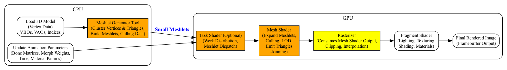 digraph CPU_GPU_Pipeline {
    rankdir=LR;
    node [shape=box, style=rounded, fontsize=12];

    subgraph cluster_cpu {
        label="CPU";
        style=rounded;
        CPU_Vertex   [label="Load 3D Model\n(Vertex Data)\nVBOs, VAOs, Indices"];
        MeshletGen   [label="Meshlet Generator Tool\n(Cluster Vertices & Triangles,\nBuild Meshlets, Culling Data)", style=filled, fillcolor=orange];
        CPU_Anim     [label="Update Animation Parameters\n(Bone Matrices, Morph Weights,\nTime, Material Params)"];
    }

    subgraph cluster_gpu {
        label="GPU";
        style=rounded;

        TaskS   [label="Task Shader (Optional)\n(Work Distribution,\nMeshlet Dispatch)", style=filled, fillcolor=orange];
        MeshS   [label="Mesh Shader\n(Expand Meshlets,\nCulling, LOD,\nEmit Triangles\nskinning)", style=filled, fillcolor=orange];

        Raster  [label="Rasterizer\n(Consumes Mesh Shader Output,\nClipping, Interpolation)", style=filled, fillcolor=yellow];

        FS      [label="Fragment Shader\n(Lighting, Texturing,\nShading, Materials)"];
        FB      [label="Final Rendered Image\n(Framebuffer Output)"];
    }

    CPU_Vertex -> MeshletGen;
    MeshletGen -> TaskS [label=<<b><font color="blue">Small Meshlets</font></b>>];
    CPU_Anim   -> TaskS;

    TaskS -> MeshS;
    MeshS -> Raster;
    Raster -> FS;
    FS -> FB;
}