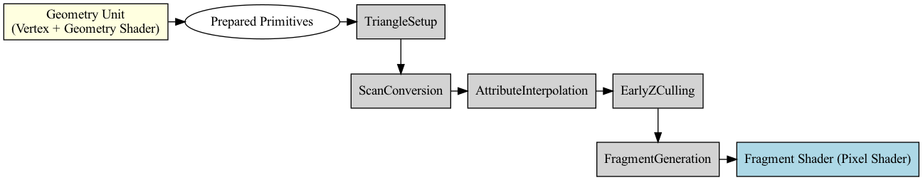 digraph RasterizationPipeline {
    rankdir=TB;
    node [shape=box, style=filled, fillcolor=lightgray];

    FragmentShader [label="Fragment Shader (Pixel Shader)", fillcolor=lightblue];
    GeometryUnit [label="Geometry Unit\n(Vertex + Geometry Shader)", fillcolor=lightyellow];
    GeometryUnit -> PreparedPrimitives;
    PreparedPrimitives [label="Prepared Primitives", shape=ellipse, fillcolor=white];

    PreparedPrimitives -> TriangleSetup;
    TriangleSetup -> ScanConversion;
    ScanConversion -> AttributeInterpolation;
    AttributeInterpolation -> EarlyZCulling;
    EarlyZCulling -> FragmentGeneration;
    FragmentGeneration -> FragmentShader;

    // === Layering for better spacing ===
    { rank = same; GeometryUnit; PreparedPrimitives; TriangleSetup }
    { rank = same; ScanConversion; AttributeInterpolation; EarlyZCulling }
    { rank = same; FragmentGeneration; FragmentShader }
}
