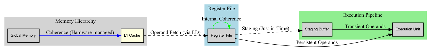 digraph RegLessOperandDeliveryWithL1 {
     rankdir=LR;
     node [shape=box, style=filled, fontname="Helvetica", fontsize=10];

     subgraph cluster_memory {
       label="Memory Hierarchy";
       style=filled;
       color=lightgray;
       GMEM [label="Global Memory"];
       L1 [label="L1 Cache", fillcolor=lightyellow];
     }    

     subgraph cluster_registers {
       label="Register File";
       style=filled;
       color=lightblue;
       RF [label="Register File"];
     }    

     subgraph cluster_execution {
       label="Execution Pipeline";
       style=filled;
       color=lightgreen;
       SB [label="Staging Buffer"];
       EU [label="Execution Unit"];
     }    

     GMEM -> L1 [label="Coherence (Hardware-managed)", color=blue];
     L1 -> RF [label="Operand Fetch (via LD)", style=dashed];
     RF -> SB [label="Staging (Just-in-Time)", style=dashed];
     SB -> EU [label="Transient Operands"];
     RF -> EU [label="Persistent Operands"];
     RF -> RF [label="Internal Coherence", color=green];
   }