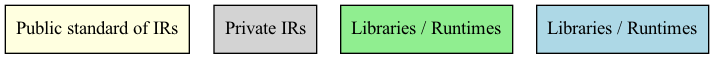digraph G {
    node [shape=box, style=filled];
    PUIR [label="Public standard of IRs", fillcolor=lightyellow];
    PRIR [label="Private IRs", fillcolor=lightgray];
    LR [label="Libraries / Runtimes", fillcolor=lightgreen];
    Machine [label="Libraries / Runtimes", fillcolor=lightblue];
}