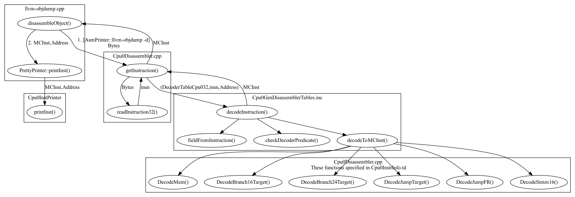 digraph G {
  rankdir=TD;
  "disassembleObject()" -> "getInstruction()" [label="1. [AsmPrinter::llvm-objdump -d]\nBytes"];
  "disassembleObject()" -> "PrettyPrinter::printInst()" [label="2. MCInst,Address"];
  "getInstruction()" -> "disassembleObject()" [label="MCInst"];
  "PrettyPrinter::printInst()" -> "printInst()" [label="MCInst,Address"];
  "getInstruction()" -> "decodeInstruction()" [label="(DecoderTableCpu032,insn,Address)"];
  "decodeInstruction()" -> "getInstruction()" [label="MCInst"];
  "decodeInstruction()" -> "fieldFromInstruction()";
  "decodeInstruction()" -> "checkDecoderPredicate()";
  "decodeInstruction()" -> "decodeToMCInst()";
  "decodeToMCInst()" -> "DecodeMem()";
  "decodeToMCInst()" -> "DecodeBranch16Target()";
  "decodeToMCInst()" -> "DecodeBranch24Target()";
  "decodeToMCInst()" -> "DecodeJumpTarget()";
  "decodeToMCInst()" -> "DecodeJumpFR()";
  "decodeToMCInst()" -> "DecodeSimm16()";
  subgraph clusterObjdump {
    label = "llvm-objdump.cpp";
    "disassembleObject()";
    "PrettyPrinter::printInst()";
  }
  subgraph clusterCpu0Dis1 {
    label = "Cpu0Disassembler.cpp";
    "getInstruction()";
    "readInstruction32()";
    "getInstruction()" -> "readInstruction32()" [label="Bytes"];
    "readInstruction32()" -> "getInstruction()" [label="insn"];
  }
  subgraph clusterCpu0Dis2 {
    label = "Cpu0Disassembler.cpp\n These functions specified in Cpu0InstrInfo.td";
    "DecodeMem()";
    "DecodeBranch16Target()";
    "DecodeBranch24Target()";
    "DecodeJumpTarget()";
    "DecodeJumpFR()";
    "DecodeSimm16()";
  }
  subgraph clusterInc {
    label = "Cpu0GenDisassemblerTables.inc";
    "fieldFromInstruction()";
    "checkDecoderPredicate()";
    "decodeToMCInst()";
    "decodeInstruction()";
  }
  subgraph clusterCpu0InstPrinter {
    label = "Cpu0InstPrinter";
    "printInst()";
  }
//  label = "Figure: The flow of disassembly";
}