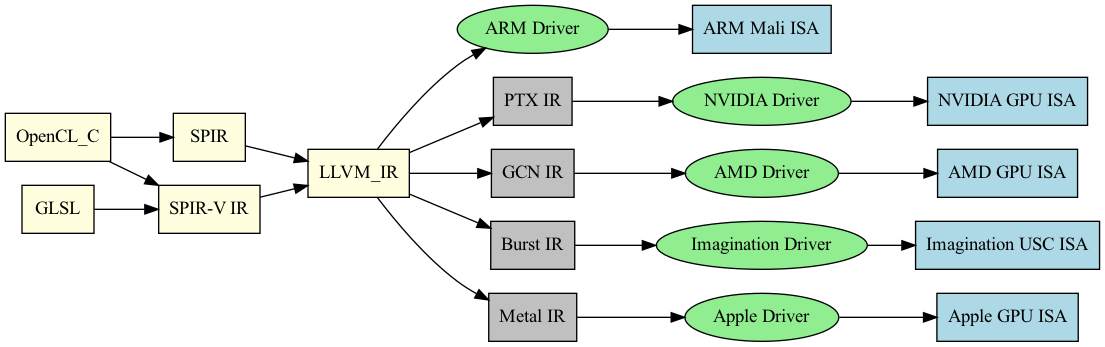 digraph OpenCL_OpenGL_Compilation {
    rankdir=LR;
    node [shape=box];

    // Source Languages
    OpenCL_C [style=filled, fillcolor=lightyellow];
    GLSL [style=filled, fillcolor=lightyellow];

    // Shared IRs
    SPIR [style=filled, fillcolor=lightyellow];
    SPIRV [label="SPIR-V IR", style=filled, fillcolor=lightyellow];
    LLVM_IR [style=filled, fillcolor=lightyellow];

    // Vendor Drivers
    node [shape=oval];
    "NVIDIA Driver" [style=filled, fillcolor=lightgreen];
    "AMD Driver" [style=filled, fillcolor=lightgreen];
    "ARM Driver" [style=filled, fillcolor=lightgreen];
    "Imagination Driver" [style=filled, fillcolor=lightgreen];
    "Apple Driver" [style=filled, fillcolor=lightgreen];

    // Private IRs
    node [shape=box];
    "PTX IR" [style=filled, fillcolor=gray];
    "GCN IR" [style=filled, fillcolor=gray];
    "Burst IR" [style=filled, fillcolor=gray];
    "Metal IR" [style=filled, fillcolor=gray];

    // GPU Targets
    "NVIDIA GPU ISA" [style=filled, fillcolor=lightblue];
    "AMD GPU ISA" [style=filled, fillcolor=lightblue];
    "ARM Mali ISA" [style=filled, fillcolor=lightblue];
    "Imagination USC ISA" [style=filled, fillcolor=lightblue];
    "Apple GPU ISA" [style=filled, fillcolor=lightblue];

    // OpenCL Flow
    OpenCL_C -> SPIR -> LLVM_IR;
    OpenCL_C -> SPIRV;

    // OpenGL Flow
    GLSL -> SPIRV -> LLVM_IR;

    // LLVM based Compilation Flow
    LLVM_IR -> "PTX IR" -> "NVIDIA Driver" -> "NVIDIA GPU ISA";
    LLVM_IR -> "GCN IR" -> "AMD Driver" -> "AMD GPU ISA";
    LLVM_IR -> "ARM Driver" -> "ARM Mali ISA";
    LLVM_IR -> "Burst IR" -> "Imagination Driver" -> "Imagination USC ISA";
    LLVM_IR -> "Metal IR" -> "Apple Driver" -> "Apple GPU ISA";
}