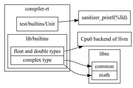 // dot -Tpng compiler-rt-dep-short.gv -o compiler-rt-dep-short.png
digraph G {
  rankdir=LR;

  compound=true;
  node [shape=record];

  subgraph cluster_compiler_rt {
    label = "compiler-rt";
    utb [label="test/builtins/Unit"];
    subgraph cluster_builtins {
      label = "lib/builtins";
      builtins [label="<fdt> float and double types | <ct> complex type"];
    }
  }

  node [label = "sanitizer_printf(%lld)"]; sanitizer_printf;
  node [label = "Cpu0 backend of llvm"]; cpu0;

  subgraph cluster_libm {
    label = "libm";
    libm [label="<c> common | <ma> math"];
  }

  builtins:ct -> libm:c;
  builtins:ct:se -> libm:ma;
  builtins:fdt -> cpu0;
  utb -> sanitizer_printf;
}