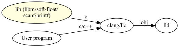 // dot -Tpng lib.gv -o lib.png
digraph G {
  rankdir=LR;

  node [shape="",style=filled,fillcolor=lightyellow]; lib [label="lib (libm/soft-float/\nscanf/printf)"];
  node [shape="",style=solid,color=black];
  "User program" -> "clang/llc" [ label = "c/c++" ];
  lib -> "clang/llc" [ label = "c" ];
  "clang/llc" -> lld [ label = "obj" ];
}
