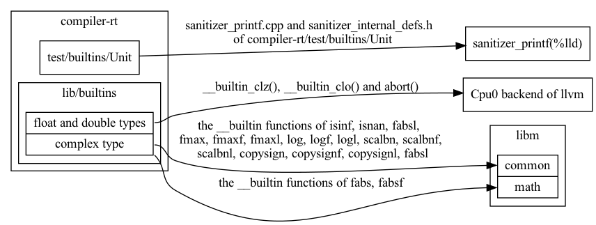 // dot -Tpng compiler-rt-dep.gv -o compiler-rt-dep.png
digraph G {
  rankdir=LR;

  compound=true;
  node [shape=record];

  subgraph cluster_compiler_rt {
    label = "compiler-rt";
    utb [label="test/builtins/Unit"];
    subgraph cluster_builtins {
      label = "lib/builtins";
      builtins [label="<fdt> float and double types | <ct> complex type"];
    }
  }

  node [label = "sanitizer_printf(%lld)"]; sanitizer_printf;
  node [label = "Cpu0 backend of llvm"]; cpu0;

  subgraph cluster_libm {
    label = "libm";
    libm [label="<c> common | <ma> math"];
  }

  builtins:ct -> libm:c [label = "the __builtin functions of isinf, isnan, fabsl, \n fmax, fmaxf, fmaxl, log, logf, logl, scalbn, scalbnf, \n scalbnl, copysign, copysignf, copysignl, fabsl" ];
  builtins:ct:se -> libm:ma [label = "the __builtin functions of fabs, fabsf" ];
  builtins:fdt -> cpu0 [label = "__builtin_clz(), __builtin_clo() and abort()" ];
  utb -> sanitizer_printf [label = "sanitizer_printf.cpp and sanitizer_internal_defs.h \n of compiler-rt/test/builtins/Unit" ];
}